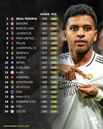 欧冠历史积分榜:皇马985分断档领先,拜仁793分第2 巴萨687分第3